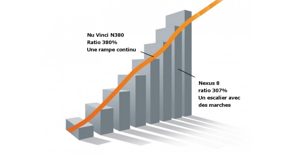 Option boite Nu Vinci à variation continue sur tandem sport ( versus Nexus 8)