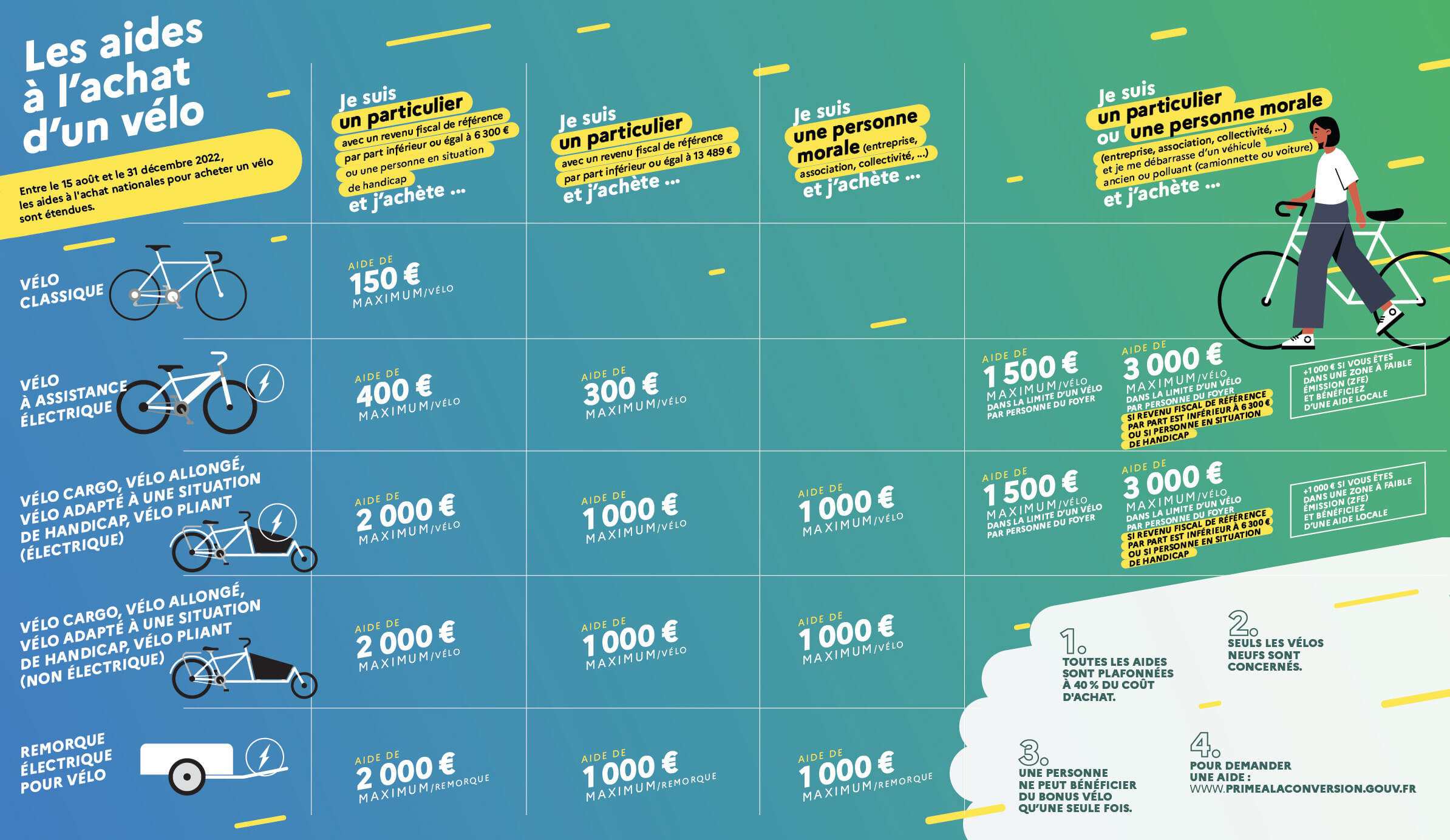 Infographie du ministère de la transition écoogique sur le Bonus vélo en 2022